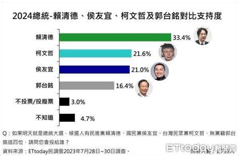 郭台铭现在出来参选，明摆着是分在野党的选票，还说要整合在野党派那逻辑上只有两种可能性：1 暗挺民进党2 配对柯文哲