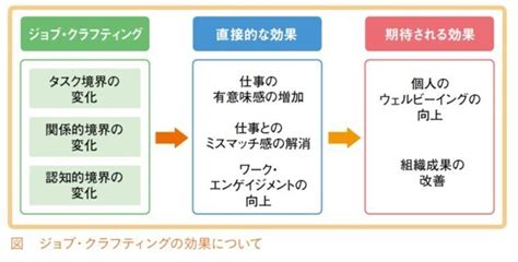 個人と組織を活性化させるジョブ・クラフティング1｜ytakao