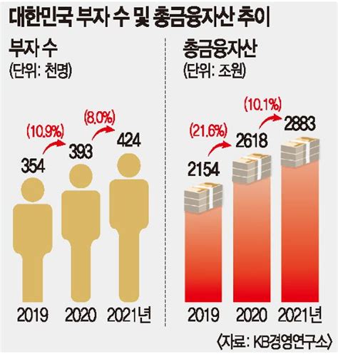 금융자산 10억 이상 부자 42만 돌파투자처 부동산 → 금융 네이트 뉴스