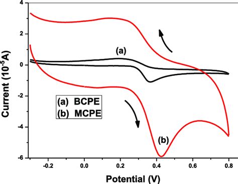 Cyclic Voltammograms Of 10 Â 10 À6 M Pc In A 02 M Phosphate Buffer Download Scientific