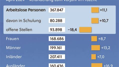 Arbeit Wird Ein Immer Knapperes Gut Sn At