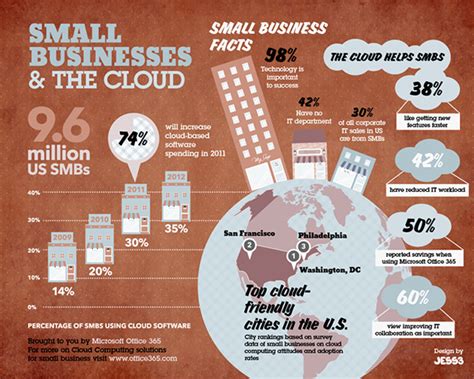 Small Businesses And The Cloud Infographic On Behance