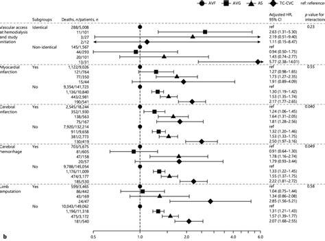 Subgroup Analyses Of All Cause Mortality According To The Baseline