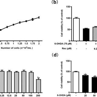 Protective Effect Of Res On Ohda Treated Pc Cells A Pc Cell