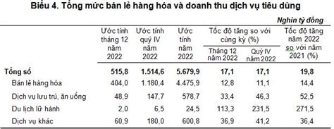 Năm 2022 Tổng Mức Bán Lẻ Hàng Hóa Và Doanh Thu Dịch Vụ Tiêu Dùng ước