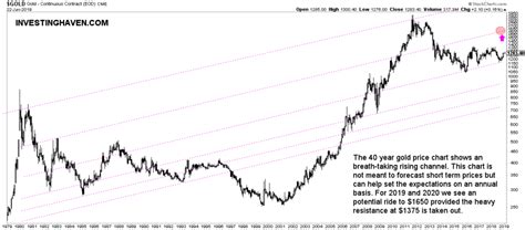 Top 3 Long Term Gold Charts Investinghaven