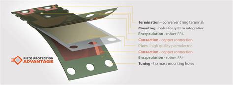 Vibration Energy Harvesting With Piezoelectrics Mide Technology