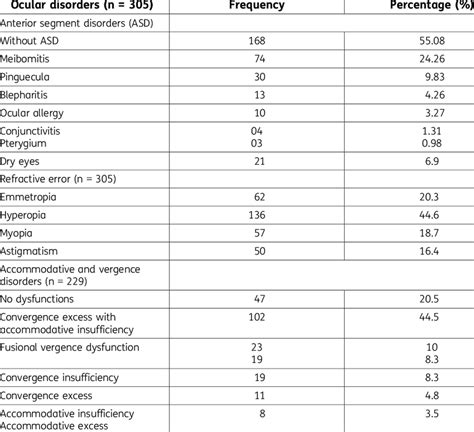 Distribution Of Ocular Disorders Download Scientific Diagram