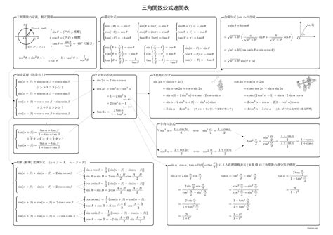 三角関数の還元公式 おいしい数学