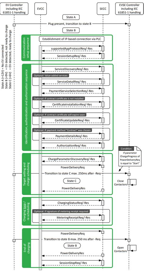 Iso Protocol