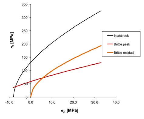 H B Brittle Failure Criterion Adopted Intact Rock Is Shown For