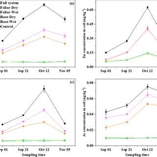 The Cu A Zn B Pb C And As D Concentrations In Soil Solutions