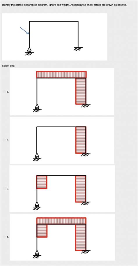 Solved Identify the correct shear force diagram. Ignore | Chegg.com