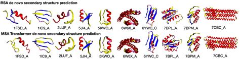 Prediction Of Secondary Structure On De Novo Dataset Each Color