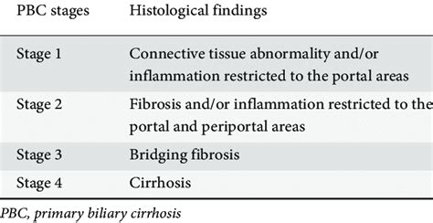 Primary Biliary Cirrhosis Stages Formula