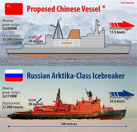 China Are Planning To Build A 30 000 TON Nuclear Icebreaker Ship