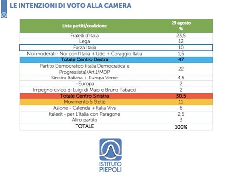 Sondaggio Piepoli Agosto Intenzioni Di Voto