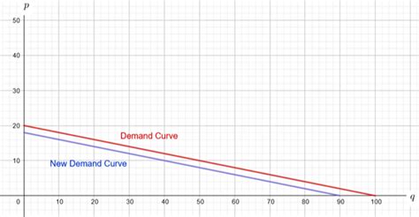 A demand curve has equation $q=100-5 p$, where $p$ is price | Quizlet