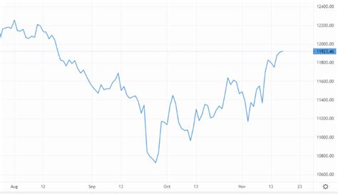 FTSE 100 Finishes Flat After Chancellor Provides Bleak Outlook In