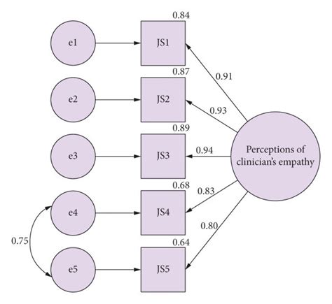 Path Diagram For The Confirmatory Factor Analysis With Standardized