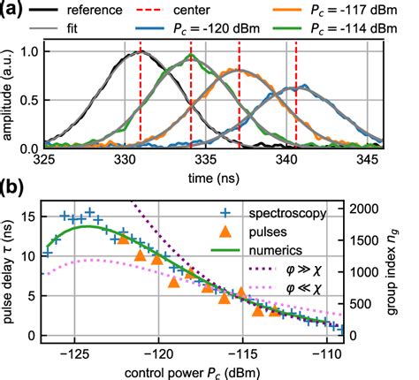 A Envelope Of The Detected Gaussian Pulses In The Time Domain For