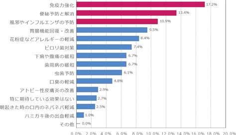 年代別統計で分かった！女性が乳酸菌に期待していること｜ロイテリ公式ストア