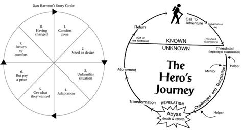 The Heros Journey Wheel And An Illustration