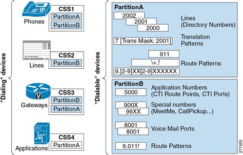 Cisco Unified Communications System 9 0 Srnd Dial Plan [cisco Unified Communications Manager