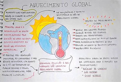 Mapa Mental Sobre Aquecimento Global Ensino