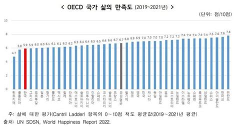 아동학대 급증·자살률 증가삶의 만족도 Oecd 39국 중 37위 네이트 뉴스