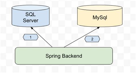 Springboot Con Spring Data Jpa Usando Bases De Datos De Múltiples