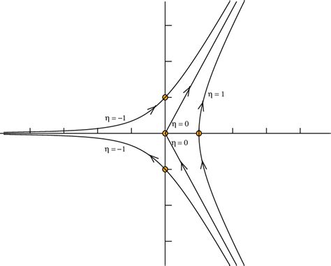 Figure From Numerical Evaluation Of Airy Type Integrals Arising In