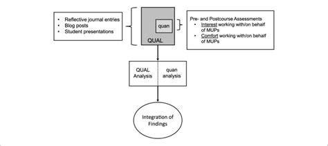 Visual Depiction Of Concurrent Nested Design Download Scientific Diagram