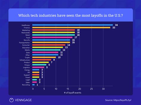 Which Tech Industries Are Susceptible To Layoffs Data Visualizations