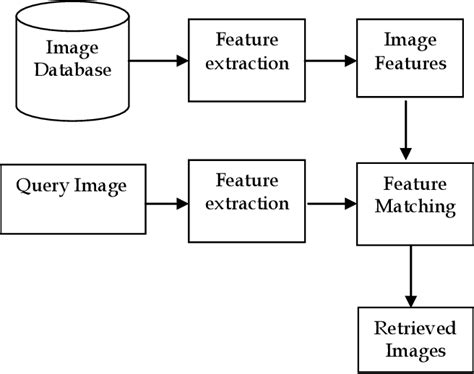 Figure 1 From Content Based Image Retrieval Using Machine Learning And