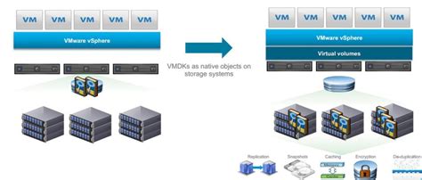 Vmware Virtual Volumes Vvols