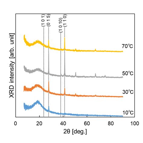 Xrd Patterns Of Electrodeposited Bi Te Thin Films With Different