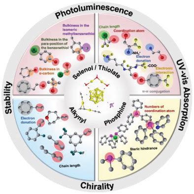 Nanoclusters Small Vol No