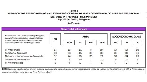 Octa Ng Mga Pilipino Pabor Na Palawakin Ang Ph Us Military Ties