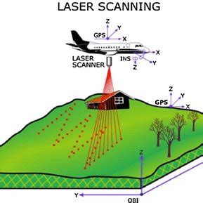 Statistics and samples of our terrestrial LiDAR data. a LiDAR scanned... | Download Scientific ...