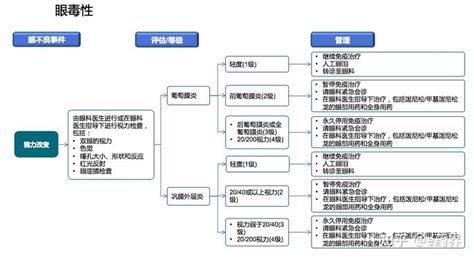 史上最全！免疫治疗相关不良反应及处理 知乎