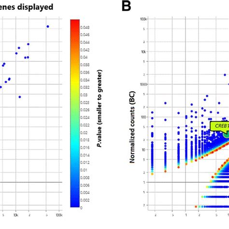 A Scatter Plot Analysis Of Gene Expression Profile Displays Up Or