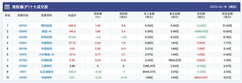 港股通前十大成交股 南向资金流出864亿港元 南向资金今日净卖出864亿港元。 腾讯控股 、 药明生物 、 比亚迪股份 分别遭净卖出5