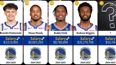 Golden State Warriors Salaries Ranked 2024 2025 Youtube