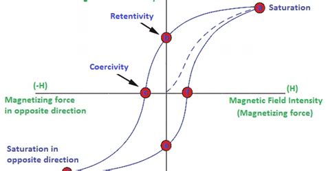 Hysteresis Loop Or B H Curve And Hysteresis Loss Power Electronics Talks