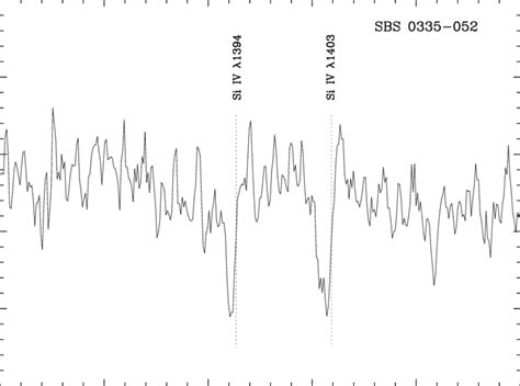 ÈPart of the spectrum of SBS 0335 052 showing the P Cygni proÐles of