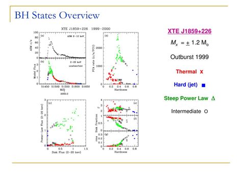 Ppt The X Ray States And High Frequency Oscillations Of Black Holes