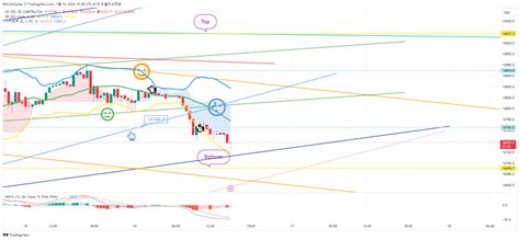 CAPITALCOM US100 Chart Image By BitCoinGuide TradingView