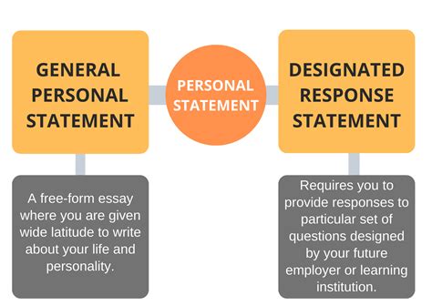 How To Write A Personal Statement Essay Tigers