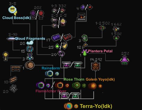 Terrablade Tier Yoyo Crafting Recipe New Boss Rterraria